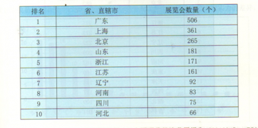 中國展覽會(huì)分布原來是這樣的